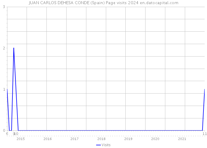 JUAN CARLOS DEHESA CONDE (Spain) Page visits 2024 