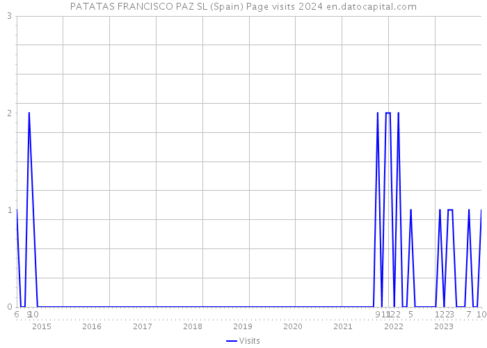PATATAS FRANCISCO PAZ SL (Spain) Page visits 2024 