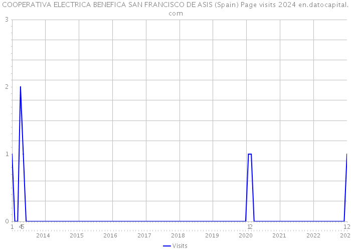 COOPERATIVA ELECTRICA BENEFICA SAN FRANCISCO DE ASIS (Spain) Page visits 2024 