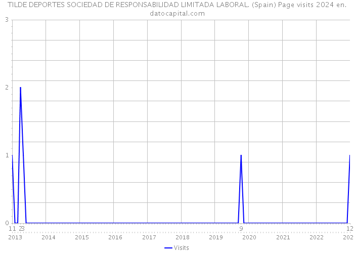 TILDE DEPORTES SOCIEDAD DE RESPONSABILIDAD LIMITADA LABORAL. (Spain) Page visits 2024 