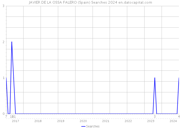 JAVIER DE LA OSSA FALERO (Spain) Searches 2024 