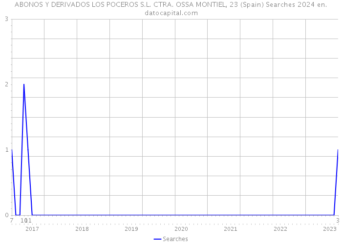 ABONOS Y DERIVADOS LOS POCEROS S.L. CTRA. OSSA MONTIEL, 23 (Spain) Searches 2024 