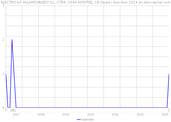 ELECTRICAS VILLARROBLEDO S.L. CTRA. OSSA MONTIEL, 18 (Spain) Searches 2024 
