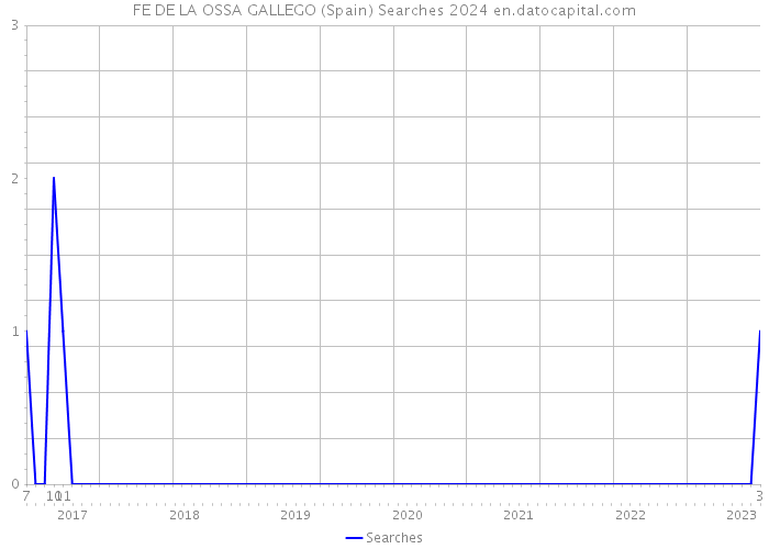 FE DE LA OSSA GALLEGO (Spain) Searches 2024 