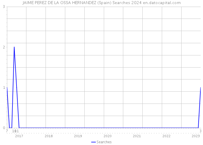 JAIME PEREZ DE LA OSSA HERNANDEZ (Spain) Searches 2024 