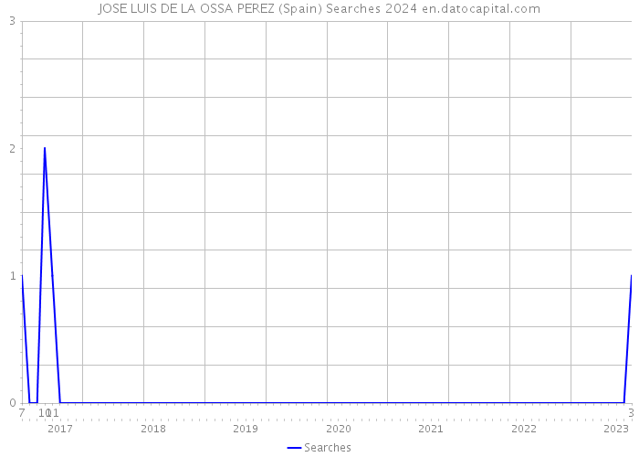 JOSE LUIS DE LA OSSA PEREZ (Spain) Searches 2024 