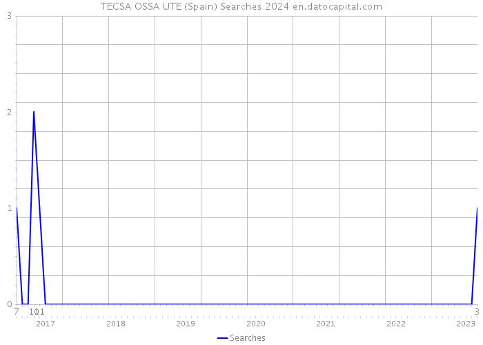 TECSA OSSA UTE (Spain) Searches 2024 