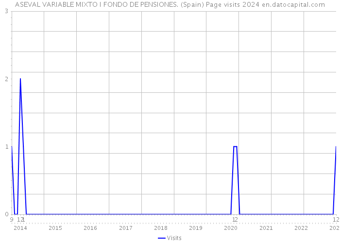 ASEVAL VARIABLE MIXTO I FONDO DE PENSIONES. (Spain) Page visits 2024 