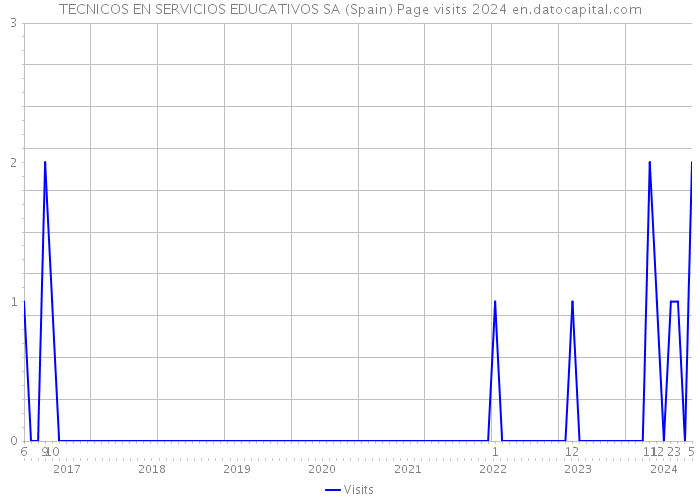 TECNICOS EN SERVICIOS EDUCATIVOS SA (Spain) Page visits 2024 