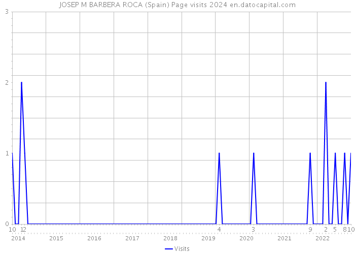 JOSEP M BARBERA ROCA (Spain) Page visits 2024 
