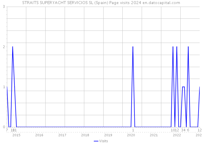 STRAITS SUPERYACHT SERVICIOS SL (Spain) Page visits 2024 