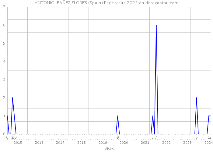 ANTONIO IBAÑEZ FLORES (Spain) Page visits 2024 
