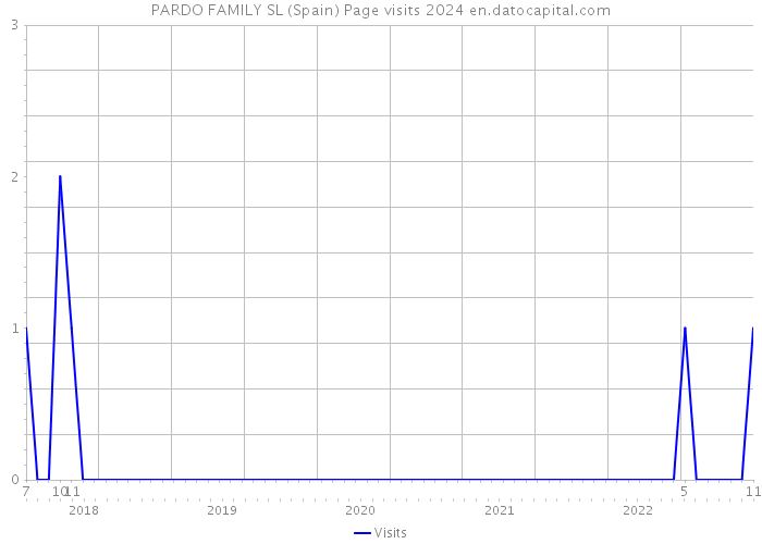 PARDO FAMILY SL (Spain) Page visits 2024 