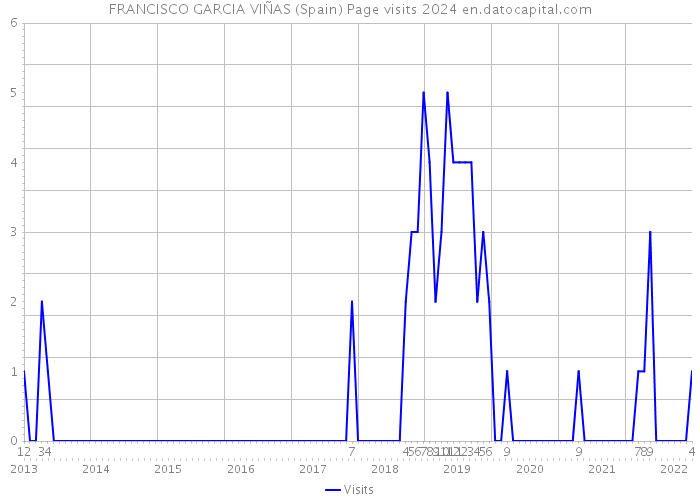 FRANCISCO GARCIA VIÑAS (Spain) Page visits 2024 