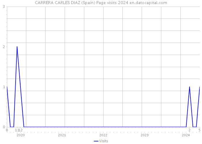CARRERA CARLES DIAZ (Spain) Page visits 2024 