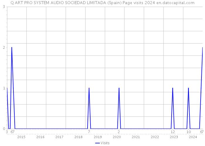 Q ART PRO SYSTEM AUDIO SOCIEDAD LIMITADA (Spain) Page visits 2024 