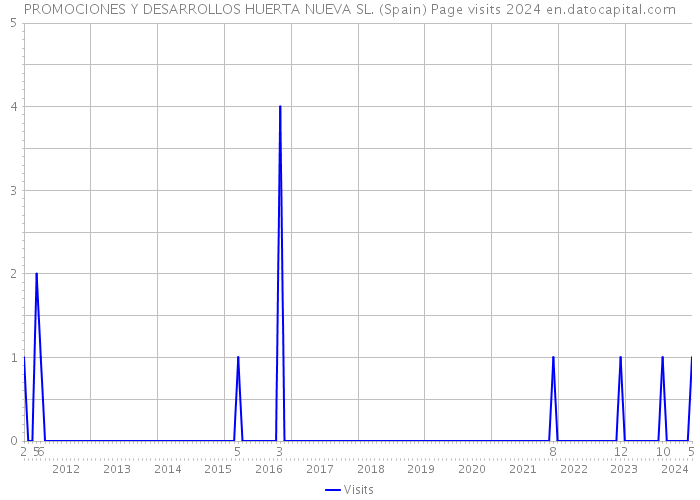 PROMOCIONES Y DESARROLLOS HUERTA NUEVA SL. (Spain) Page visits 2024 