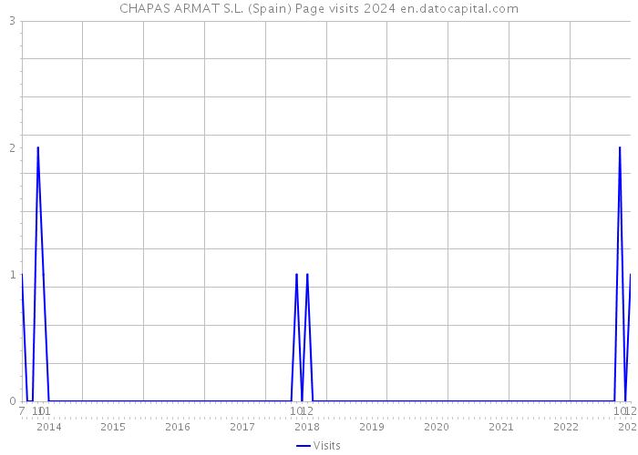 CHAPAS ARMAT S.L. (Spain) Page visits 2024 