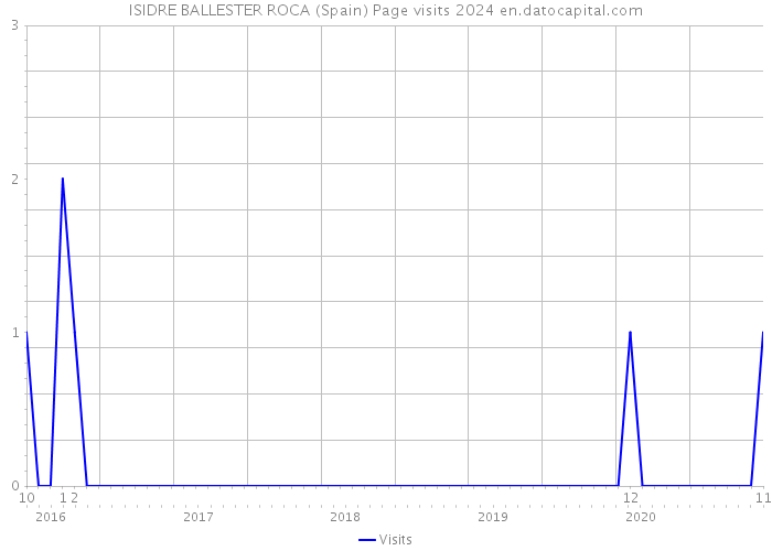 ISIDRE BALLESTER ROCA (Spain) Page visits 2024 