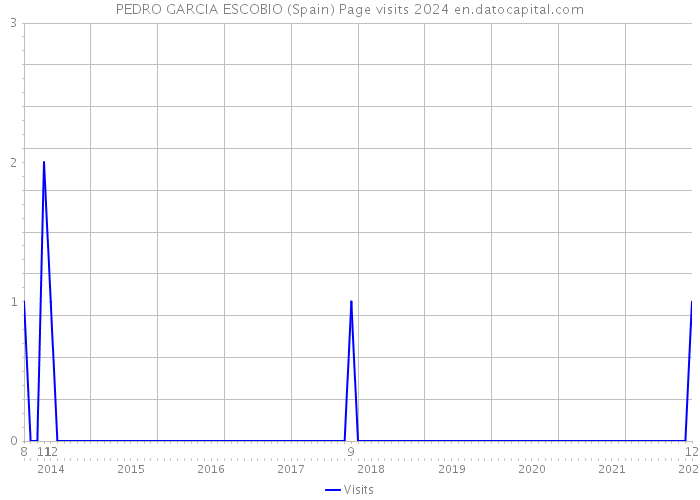 PEDRO GARCIA ESCOBIO (Spain) Page visits 2024 