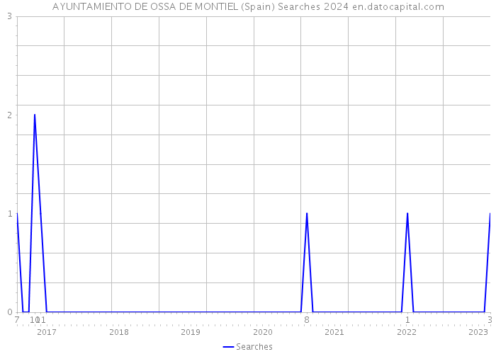 AYUNTAMIENTO DE OSSA DE MONTIEL (Spain) Searches 2024 