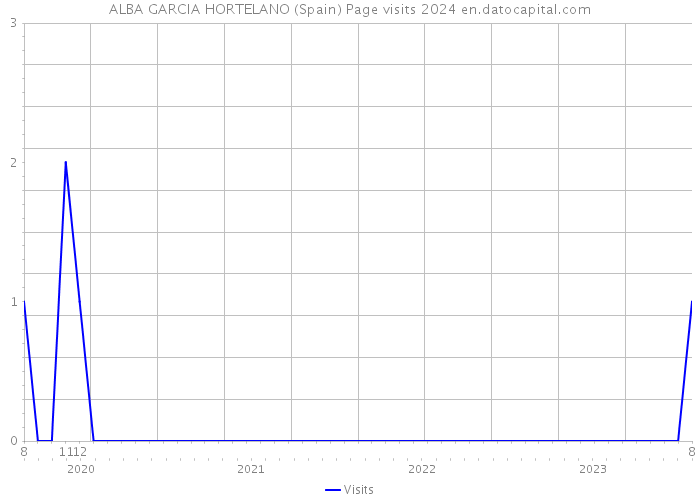 ALBA GARCIA HORTELANO (Spain) Page visits 2024 