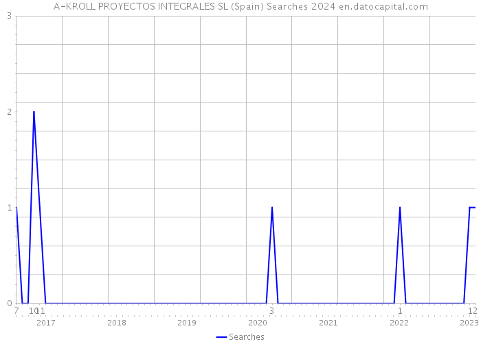 A-KROLL PROYECTOS INTEGRALES SL (Spain) Searches 2024 