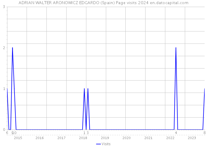 ADRIAN WALTER ARONOWICZ EDGARDO (Spain) Page visits 2024 