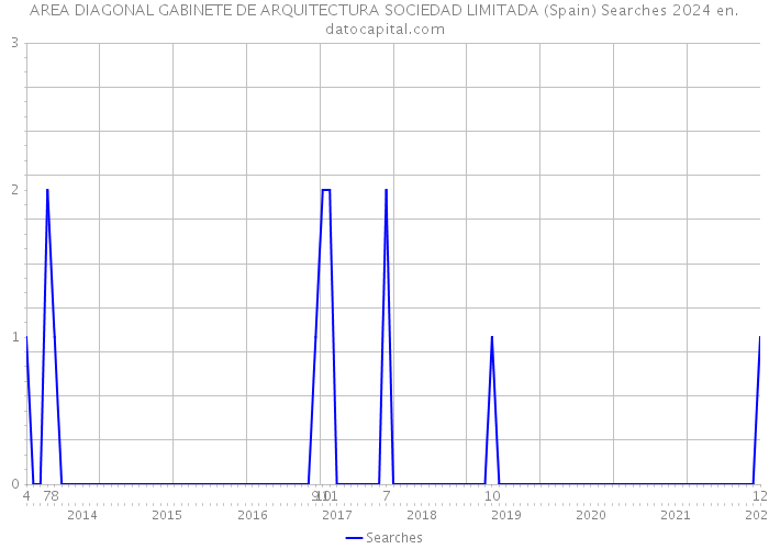 AREA DIAGONAL GABINETE DE ARQUITECTURA SOCIEDAD LIMITADA (Spain) Searches 2024 