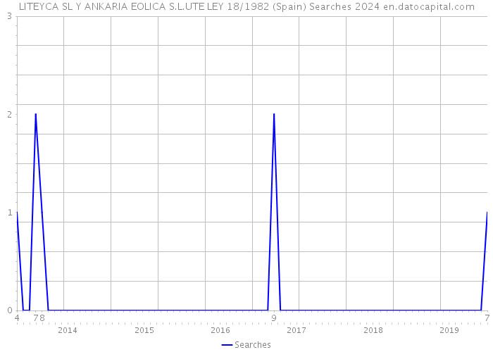 LITEYCA SL Y ANKARIA EOLICA S.L.UTE LEY 18/1982 (Spain) Searches 2024 