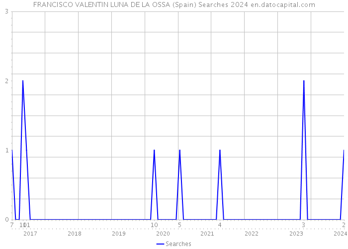 FRANCISCO VALENTIN LUNA DE LA OSSA (Spain) Searches 2024 