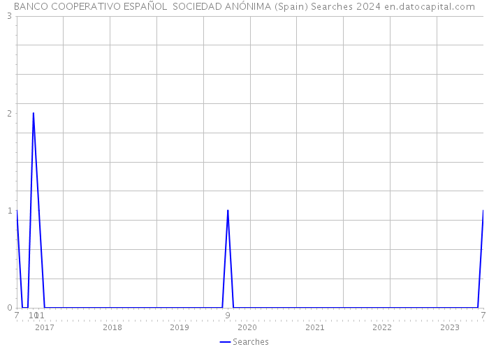 BANCO COOPERATIVO ESPAÑOL SOCIEDAD ANÓNIMA (Spain) Searches 2024 