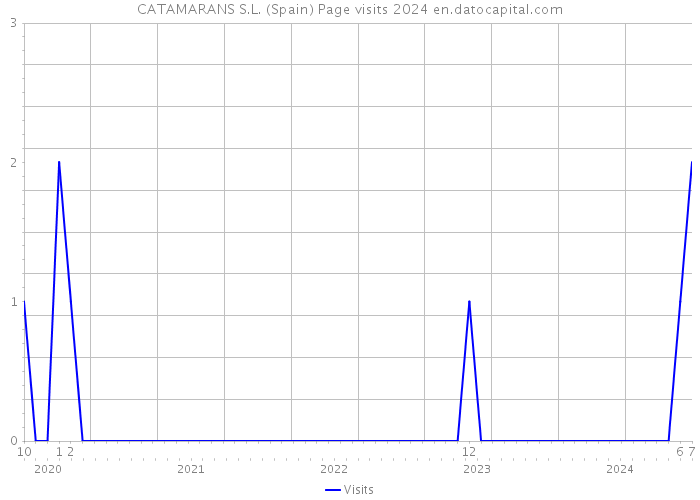 CATAMARANS S.L. (Spain) Page visits 2024 