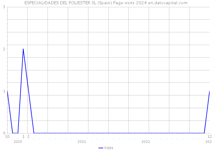 ESPECIALIDADES DEL POLIESTER SL (Spain) Page visits 2024 