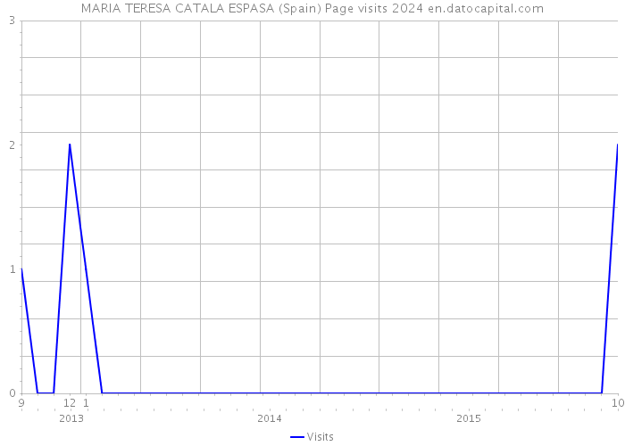 MARIA TERESA CATALA ESPASA (Spain) Page visits 2024 
