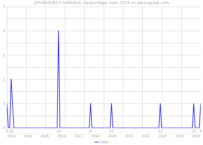 JON BASURKO SARASUA (Spain) Page visits 2024 
