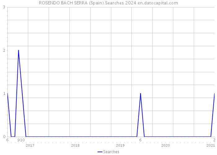 ROSENDO BACH SERRA (Spain) Searches 2024 