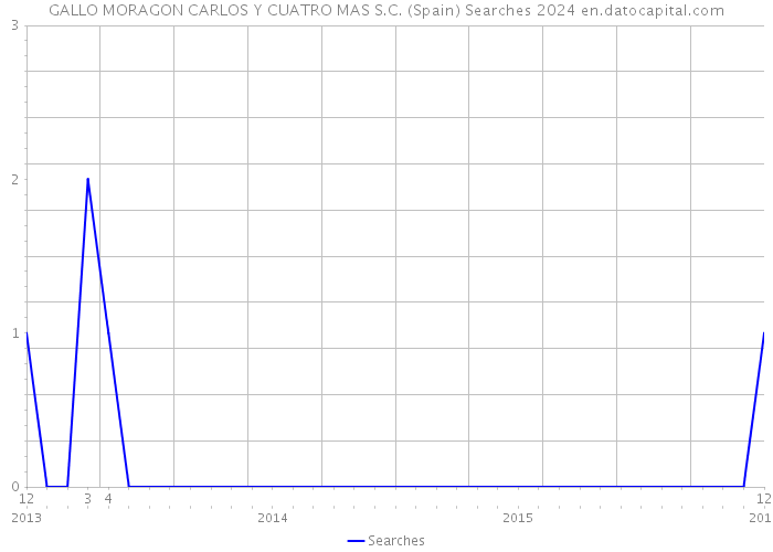 GALLO MORAGON CARLOS Y CUATRO MAS S.C. (Spain) Searches 2024 