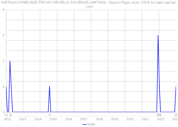 INSTALACIONES ELECTRICAS XIRIVELLA SOCIEDAD LIMITADA. (Spain) Page visits 2024 