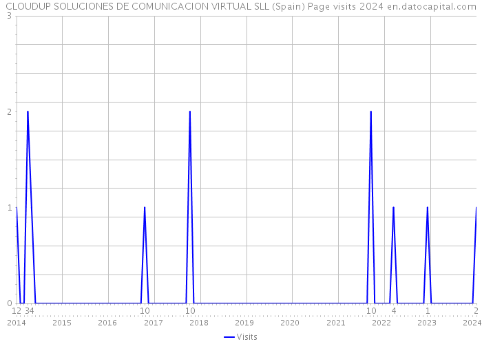 CLOUDUP SOLUCIONES DE COMUNICACION VIRTUAL SLL (Spain) Page visits 2024 