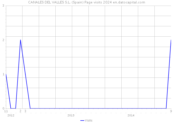 CANALES DEL VALLES S.L. (Spain) Page visits 2024 