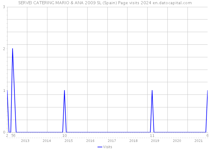 SERVEI CATERING MARIO & ANA 2009 SL (Spain) Page visits 2024 