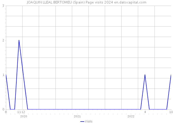 JOAQUIN LLEAL BERTOMEU (Spain) Page visits 2024 