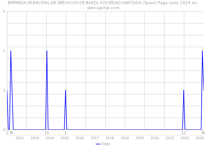 EMPRESA MUNICIPAL DE SERVICIOS DE BAEZA SOCIEDAD LIMITADA (Spain) Page visits 2024 