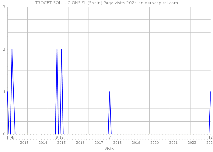 TROCET SOL.LUCIONS SL (Spain) Page visits 2024 