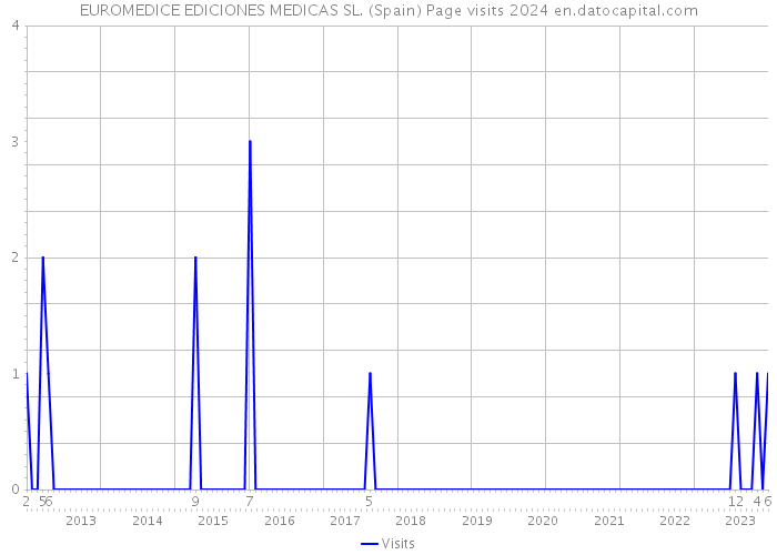 EUROMEDICE EDICIONES MEDICAS SL. (Spain) Page visits 2024 