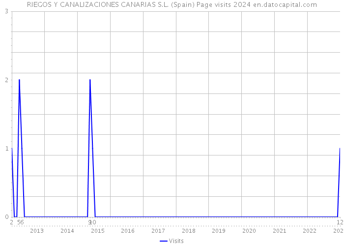 RIEGOS Y CANALIZACIONES CANARIAS S.L. (Spain) Page visits 2024 