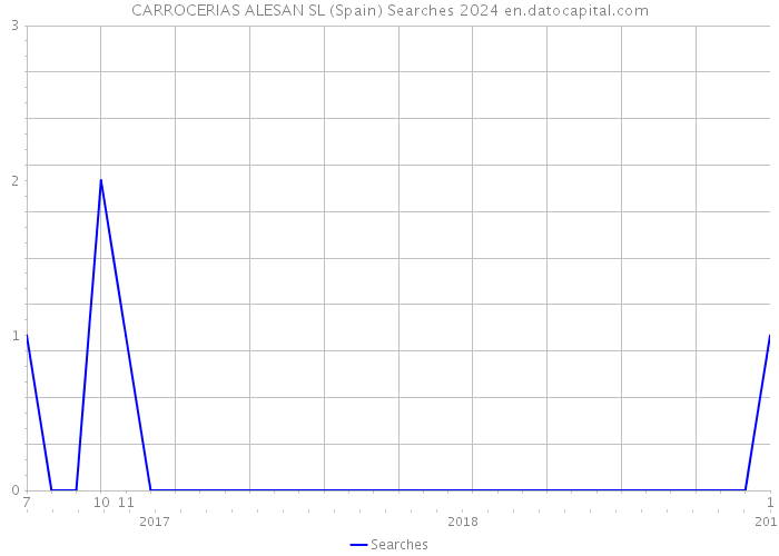 CARROCERIAS ALESAN SL (Spain) Searches 2024 