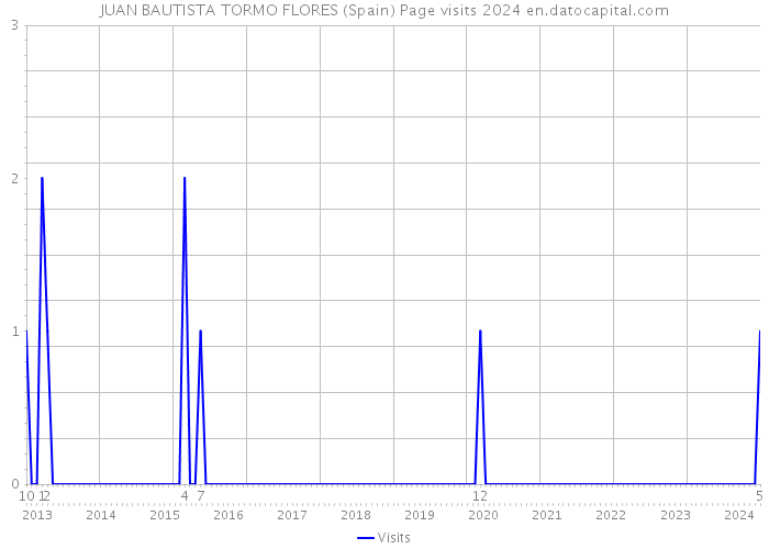 JUAN BAUTISTA TORMO FLORES (Spain) Page visits 2024 