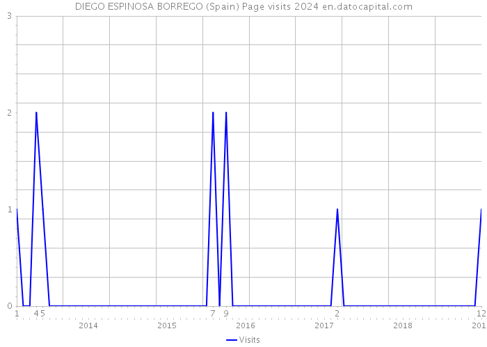 DIEGO ESPINOSA BORREGO (Spain) Page visits 2024 